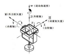 進(jìn)動方向