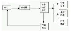 多參數(shù)監(jiān)護儀